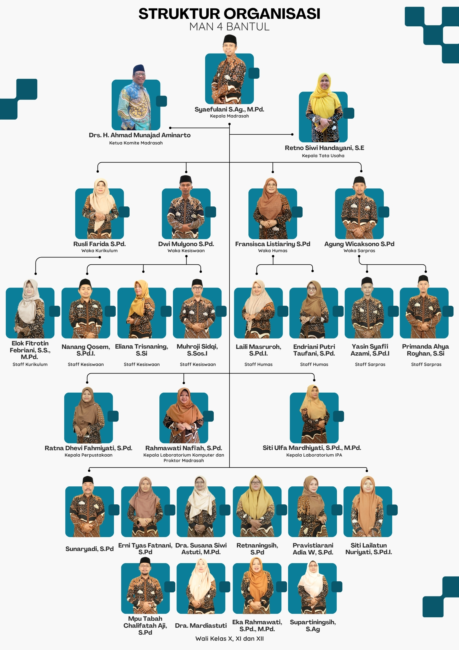 Struktur Organisasi MAN 4 Bantul 2026