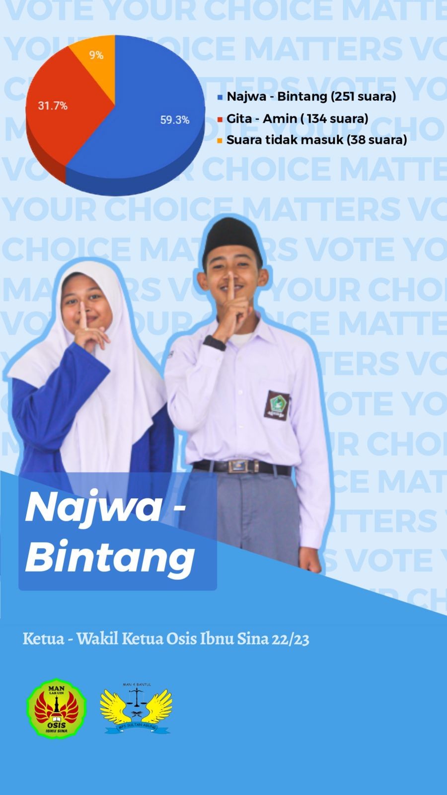 Pesta Demokrasi, MAN 4 Bantul Gelar Pemilos 2022